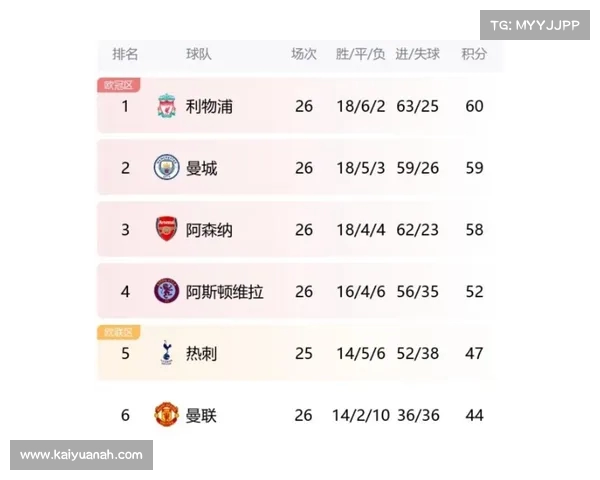 英超单赛季替补进球王者:利物浦曼城阿森纳并列15球蝉联榜首 英超单赛季替补进球王者:利物浦曼城阿森纳并列15球蝉联榜首